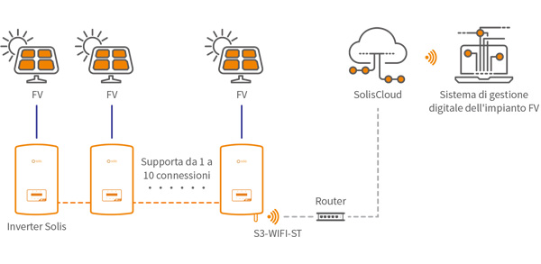 Schema connessione SOLIS